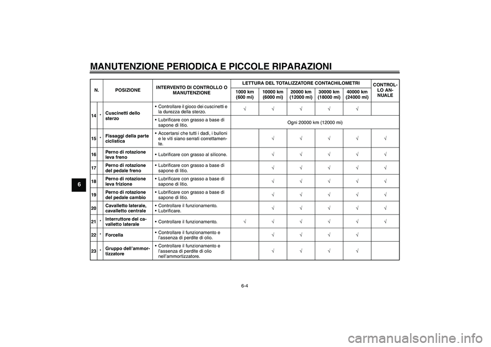 YAMAHA FZ1 S 2008  Manuale duso (in Italian) MANUTENZIONE PERIODICA E PICCOLE RIPARAZIONI
6-4
6
14*Cuscinetti dello 
sterzoControllare il gioco dei cuscinetti e 
la durezza della sterzo.√√√√√
Lubrificare con grasso a base di 
sapone 