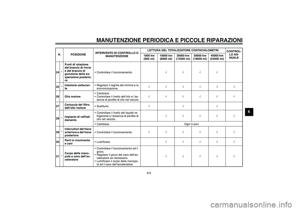 YAMAHA FZ1 S 2008  Manuale duso (in Italian) MANUTENZIONE PERIODICA E PICCOLE RIPARAZIONI
6-5
6
24*Punti di rotazione 
del braccio di rinvio 
e del braccio di 
giunzione della so-
spensione posterio-
reControllare il funzionamento.√√√√
