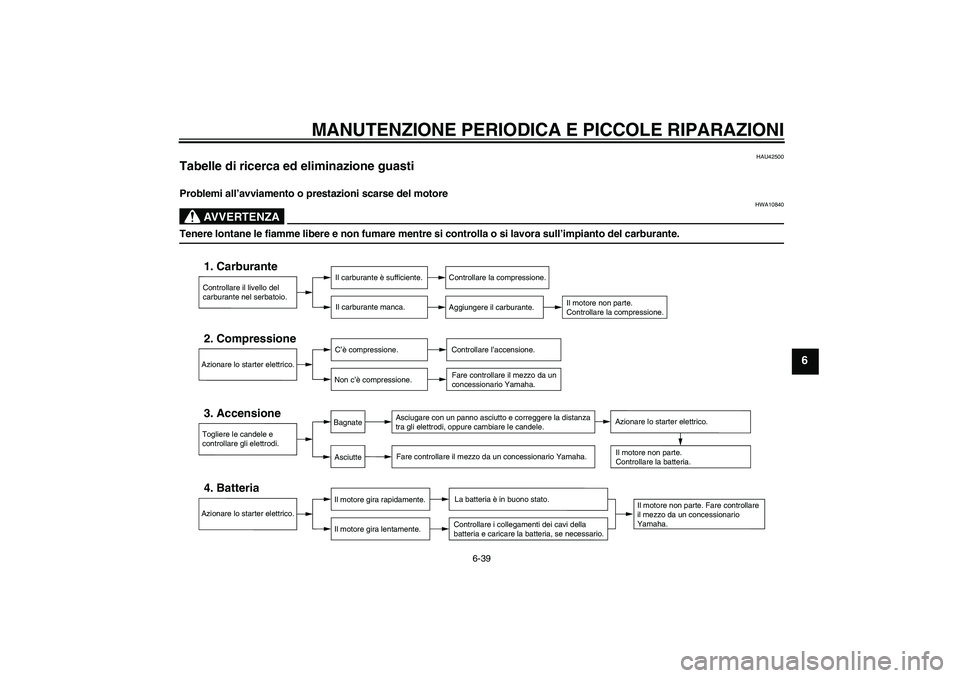YAMAHA FZ1 S 2008  Manuale duso (in Italian) MANUTENZIONE PERIODICA E PICCOLE RIPARAZIONI
6-39
6
HAU42500
Tabelle di ricerca ed eliminazione guasti Problemi all’avviamento o prestazioni scarse del motore
AVVERTENZA
HWA10840
Tenere lontane le f