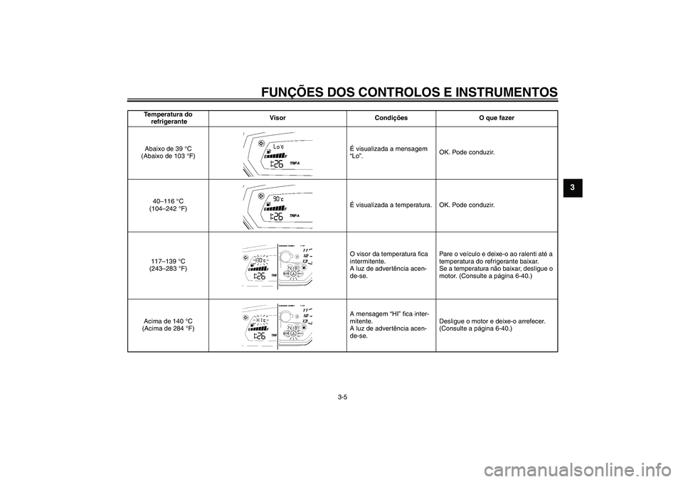 YAMAHA FZ1 S 2008  Manual de utilização (in Portuguese) FUNÇÕES DOS CONTROLOS E INSTRUMENTOS
3-5
3
Temperatura do
 refrigeranteVisor Condições O que fazer
Abaixo de 39 °C 
(Abaixo de 103 °F)É visualizada a mensagem 
“Lo”.OK. Pode conduzir.
40–