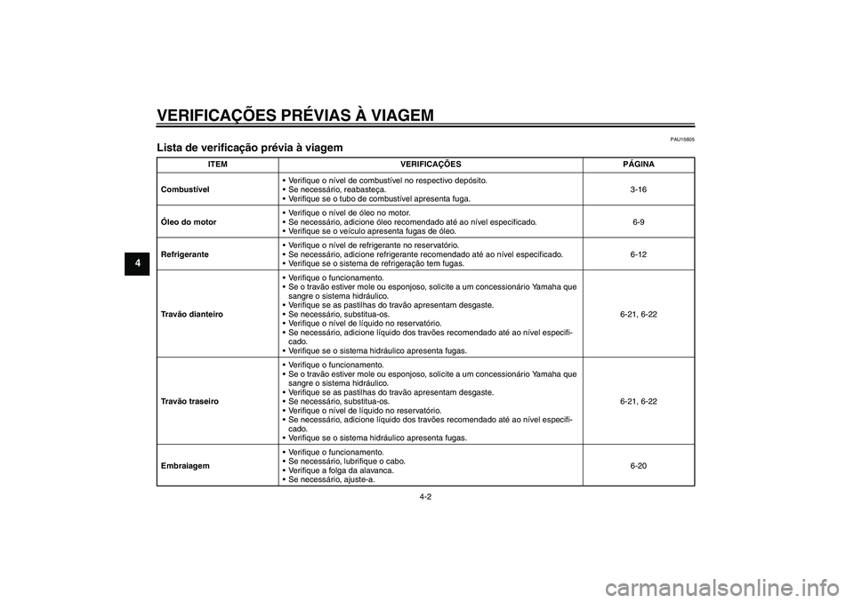 YAMAHA FZ1 S 2008  Manual de utilização (in Portuguese) VERIFICAÇÕES PRÉVIAS À VIAGEM
4-2
4
PAU15605
Lista de verificação prévia à viagem 
ITEM VERIFICAÇÕES PÁGINA
CombustívelVerifique o nível de combustível no respectivo depósito.
Se nece