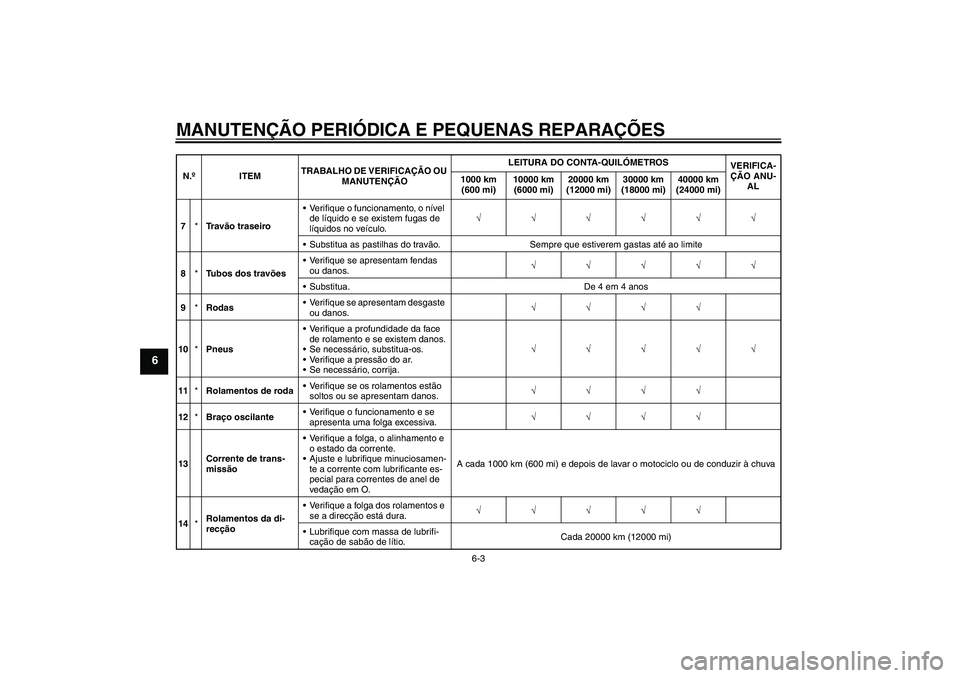 YAMAHA FZ1 S 2008  Manual de utilização (in Portuguese) MANUTENÇÃO PERIÓDICA E PEQUENAS REPARAÇÕES
6-3
6
7*Tr a vão traseiroVerifique o funcionamento, o nível 
de líquido e se existem fugas de 
líquidos no veículo.√√√√√√
Substitua a