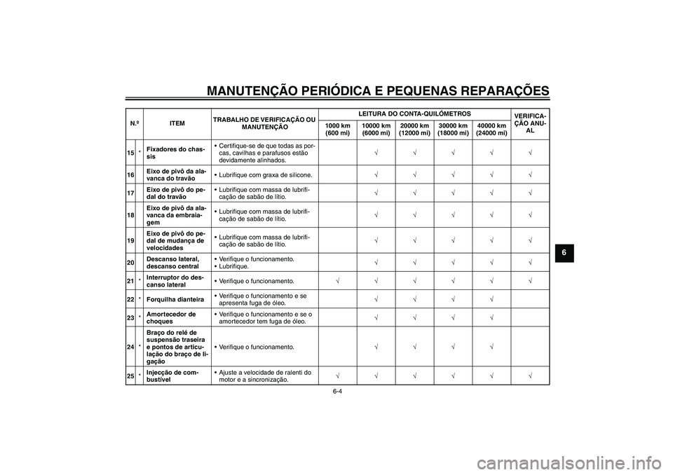 YAMAHA FZ1 S 2008  Manual de utilização (in Portuguese) MANUTENÇÃO PERIÓDICA E PEQUENAS REPARAÇÕES
6-4
6
15*Fixadores do chas-
sisCertifique-se de que todas as por-
cas, cavilhas e parafusos estão 
devidamente alinhados.√√√√√
16Eixo de piv