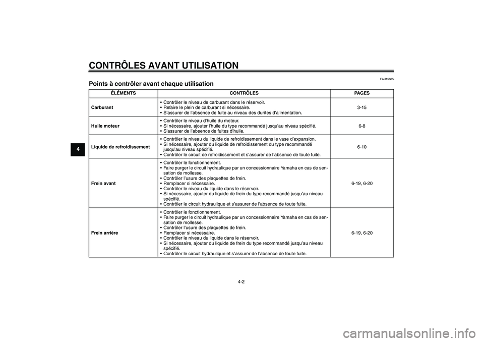 YAMAHA FZ1 S 2007  Notices Demploi (in French) CONTRÔLES AVANT UTILISATION
4-2
4
FAU15605
Points à contrôler avant chaque utilisation 
ÉLÉMENTS CONTRÔLES PAGES
CarburantContrôler le niveau de carburant dans le réservoir.
Refaire le plein