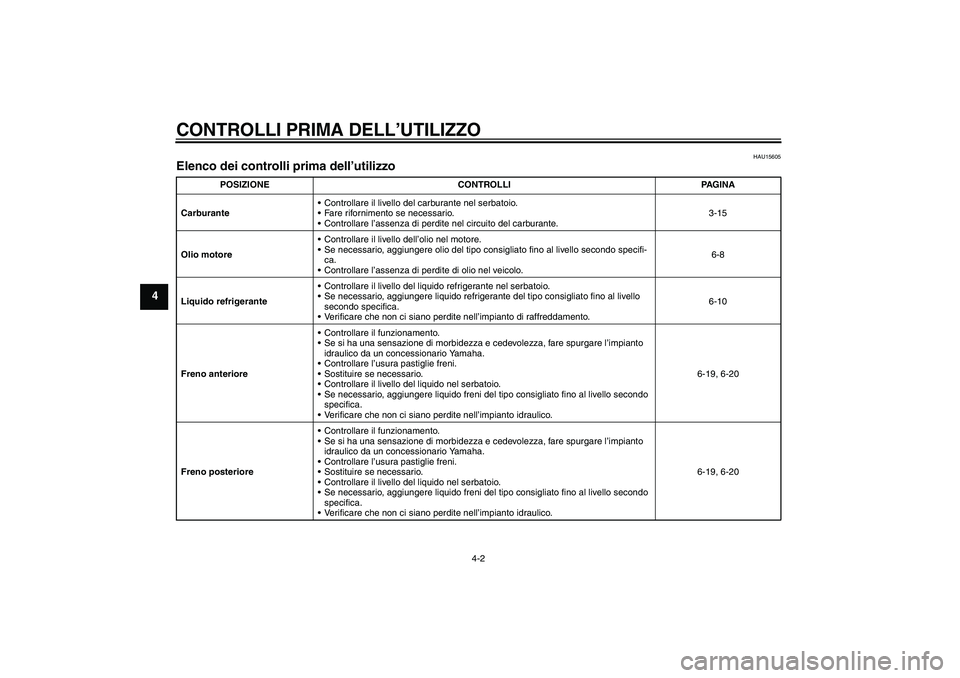 YAMAHA FZ1 S 2007  Manuale duso (in Italian) CONTROLLI PRIMA DELL’UTILIZZO
4-2
4
HAU15605
Elenco dei controlli prima dell’utilizzo 
POSIZIONE CONTROLLI PAGINA
CarburanteControllare il livello del carburante nel serbatoio.
Fare rifornimento