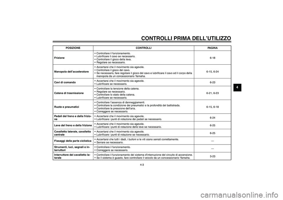 YAMAHA FZ1 S 2007  Manuale duso (in Italian) CONTROLLI PRIMA DELL’UTILIZZO4-3
4
FrizioneControllare il funzionamento.
Lubrificare il cavo se necessario.
Controllare il gioco della leva.
Regolare se necessario.6-18
Manopola dell’accelerat