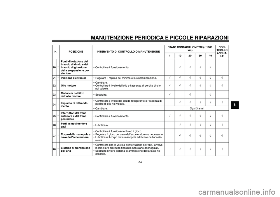 YAMAHA FZ1 S 2007  Manuale duso (in Italian) MANUTENZIONE PERIODICA E PICCOLE RIPARAZIONI
6-4
6
20*Punti di rotazione del 
braccio di rinvio e del 
braccio di giunzione 
della sospensione po-
sterioreControllare il funzionamento.√√√√
21