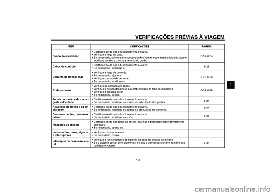 YAMAHA FZ1 S 2007  Manual de utilização (in Portuguese) VERIFICAÇÕES PRÉVIAS À VIAGEM4-3
4
Punho do aceleradorCertifique-se de que o funcionamento é suave.
Verifique a folga do cabo.
Se necessário, solicite a um concessionário Yamaha que ajuste a