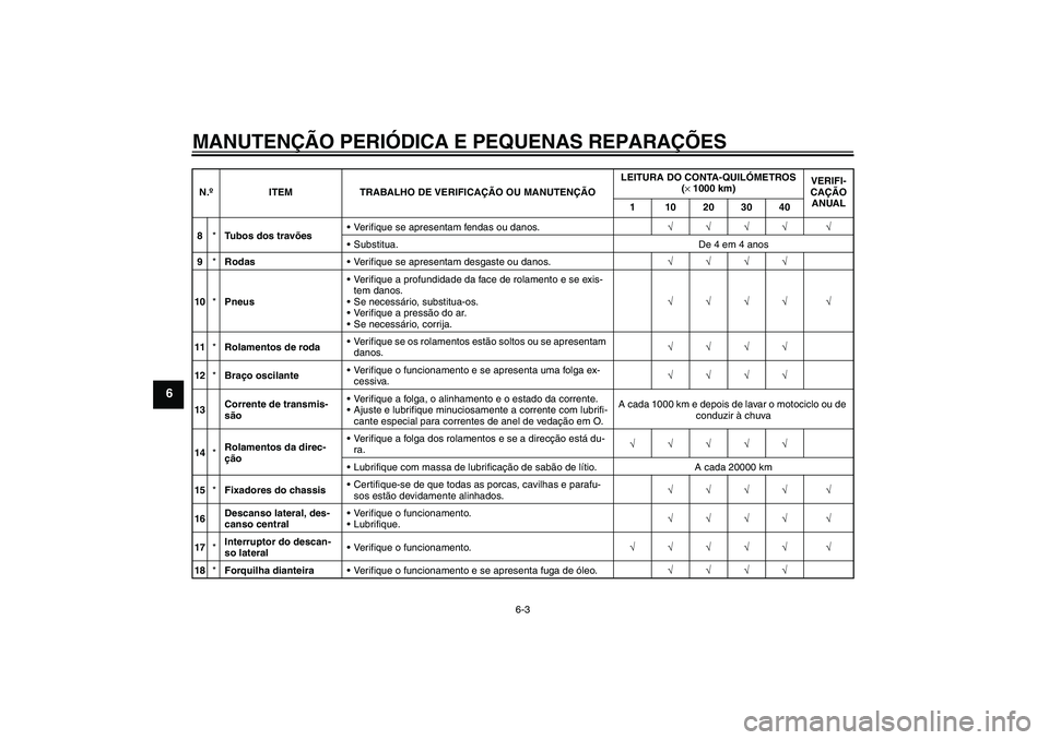 YAMAHA FZ1 S 2007  Manual de utilização (in Portuguese) MANUTENÇÃO PERIÓDICA E PEQUENAS REPARAÇÕES
6-3
6
8*Tubos dos travõesVerifique se apresentam fendas ou danos.√√√√ √
Substitua. De 4 em 4 anos
9*RodasVerifique se apresentam desgaste 