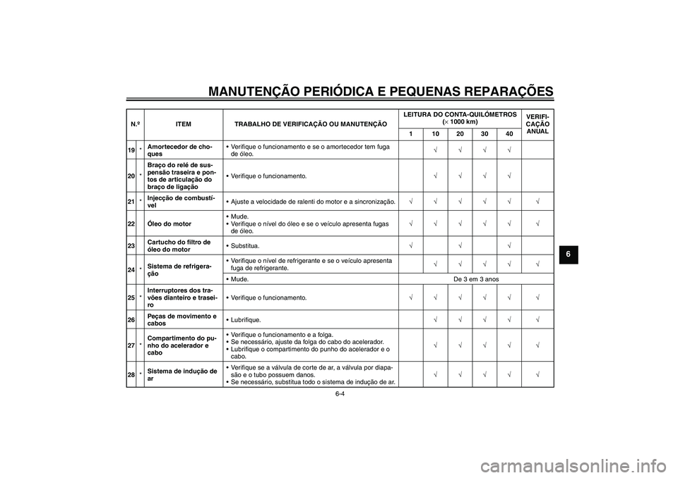 YAMAHA FZ1 S 2007  Manual de utilização (in Portuguese) MANUTENÇÃO PERIÓDICA E PEQUENAS REPARAÇÕES
6-4
6
19*Amortecedor de cho-
quesVerifique o funcionamento e se o amortecedor tem fuga 
de óleo.√√√√
20*Braço do relé de sus-
pensão trasei