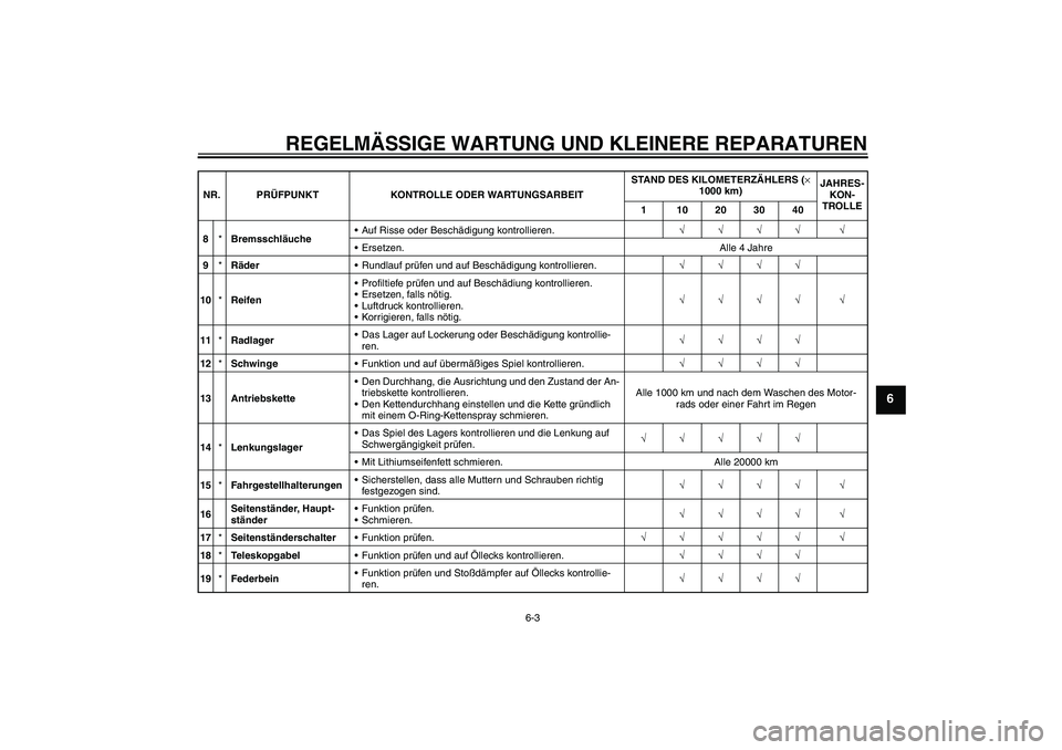 YAMAHA FZ1 S 2006  Betriebsanleitungen (in German) REGELMÄSSIGE WARTUNG UND KLEINERE REPARATUREN
6-3
6
8*BremsschläucheAuf Risse oder Beschädigung kontrollieren.√√√√ √
Ersetzen. Alle 4 Jahre
9*RäderRundlauf prüfen und auf Beschädigu