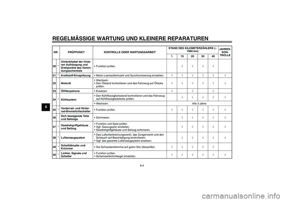 YAMAHA FZ1 S 2006  Betriebsanleitungen (in German) REGELMÄSSIGE WARTUNG UND KLEINERE REPARATUREN
6-4
6
20*Umlenkhebel der hinte-
ren Aufhängung und 
Drehpunkte des Verbin-
dungsschenkelsFunktion prüfen.√√√√
21*Kraftstoff-EinspritzungMotor