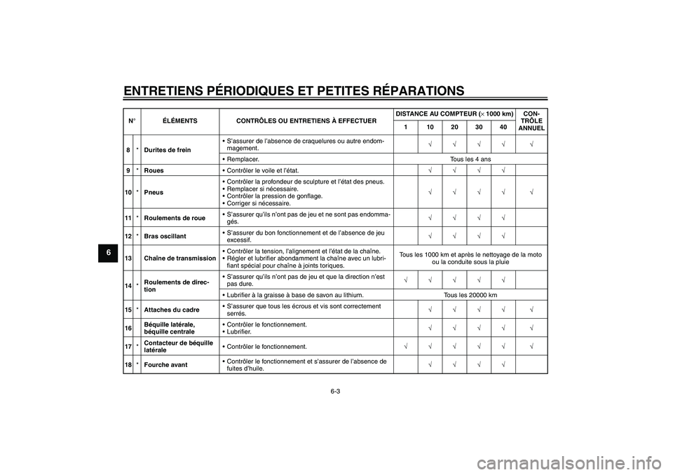 YAMAHA FZ1 S 2006  Notices Demploi (in French) ENTRETIENS PÉRIODIQUES ET PETITES RÉPARATIONS
6-3
6
8*Durites de freinS’assurer de l’absence de craquelures ou autre endom-
magement.√√√√ √
Remplacer. Tous les 4 ans
9*RouesContrôl
