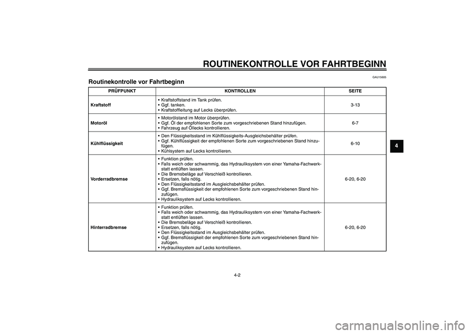 YAMAHA FZ6 N 2007  Betriebsanleitungen (in German) ROUTINEKONTROLLE VOR FAHRTBEGINN
4-2
4
GAU15605
Routinekontrolle vor Fahrtbeginn 
PRÜFPUNKT KONTROLLEN SEITE
KraftstoffKraftstoffstand im Tank prüfen.
Ggf. tanken.
Kraftstoffleitung auf Lecks üb