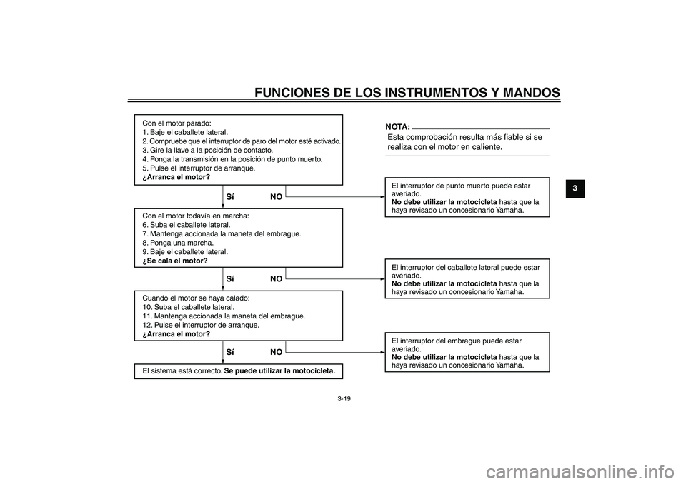 YAMAHA FZ6 N 2007  Manuale de Empleo (in Spanish) FUNCIONES DE LOS INSTRUMENTOS Y MANDOS
3-19
3
Con el motor parado:
1. Baje el caballete lateral.
2. Compruebe que el interruptor de paro del motor esté activado.
3. Gire la llave a la posición de co