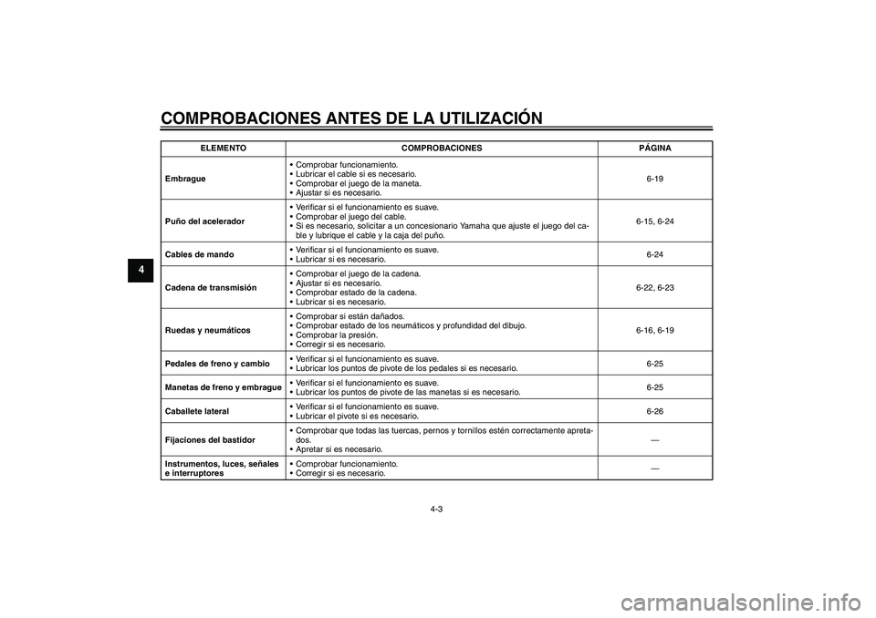 YAMAHA FZ6 N 2007  Manuale de Empleo (in Spanish) COMPROBACIONES ANTES DE LA UTILIZACIÓN
4-3
4
EmbragueComprobar funcionamiento.
Lubricar el cable si es necesario.
Comprobar el juego de la maneta.
Ajustar si es necesario.6-19
Puño del acelerado