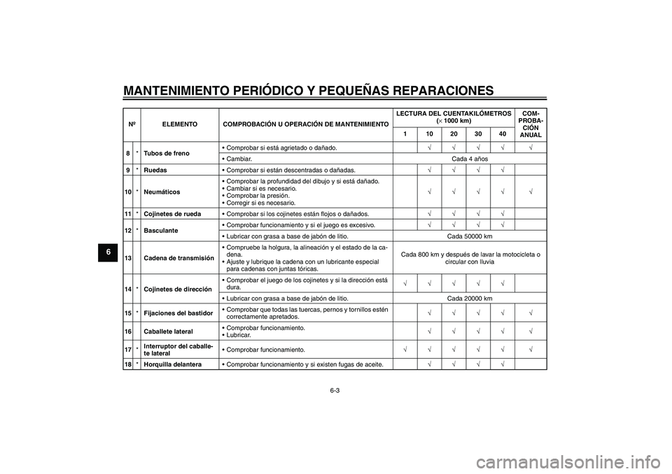 YAMAHA FZ6 N 2007  Manuale de Empleo (in Spanish) MANTENIMIENTO PERIÓDICO Y PEQUEÑAS REPARACIONES
6-3
6
8*Tubos de frenoComprobar si está agrietado o dañado.√√√√ √
Cambiar. Cada 4 años
9*RuedasComprobar si están descentradas o dañ