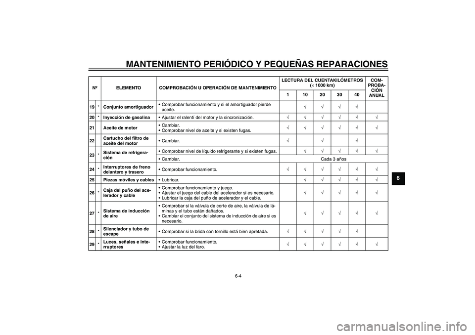 YAMAHA FZ6 N 2007  Manuale de Empleo (in Spanish) MANTENIMIENTO PERIÓDICO Y PEQUEÑAS REPARACIONES
6-4
6
19*Conjunto amortiguadorComprobar funcionamiento y si el amortiguador pierde 
aceite.√√√√
20*Inyección de gasolinaAjustar el ralentí