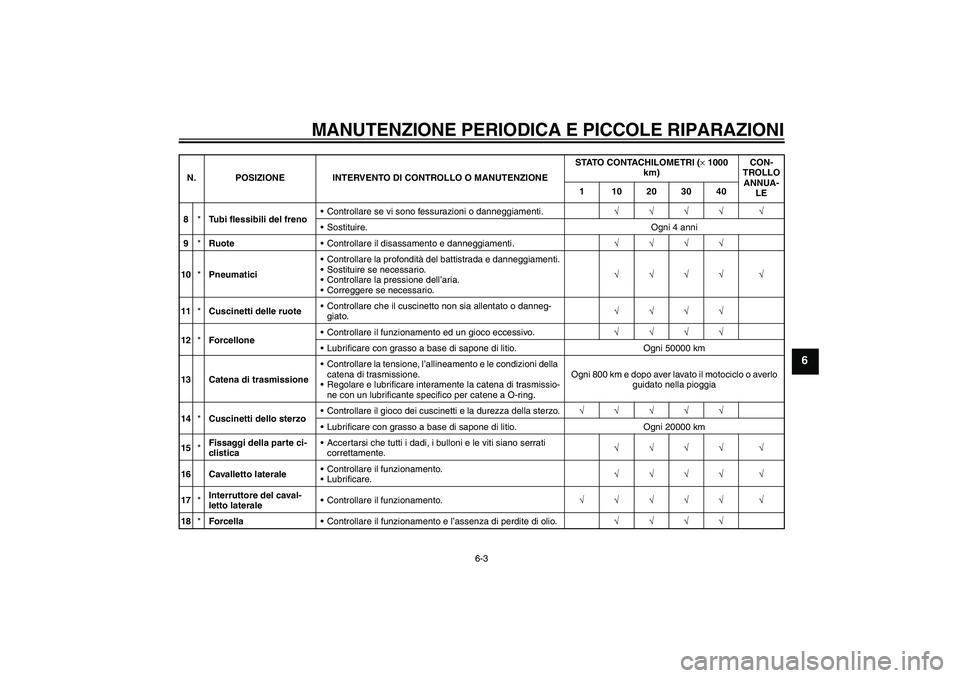 YAMAHA FZ6 N 2007  Manuale duso (in Italian) MANUTENZIONE PERIODICA E PICCOLE RIPARAZIONI
6-3
6
8*Tubi flessibili del frenoControllare se vi sono fessurazioni o danneggiamenti.√√√√ √
Sostituire. Ogni 4 anni
9*RuoteControllare il dis