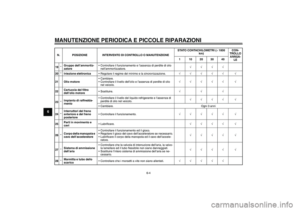 YAMAHA FZ6 N 2007  Manuale duso (in Italian) MANUTENZIONE PERIODICA E PICCOLE RIPARAZIONI
6-4
6
19*Gruppo dell’ammortiz-
zatoreControllare il funzionamento e l’assenza di perdite di olio 
nell’ammortizzatore.√√√√
20*Iniezione elet