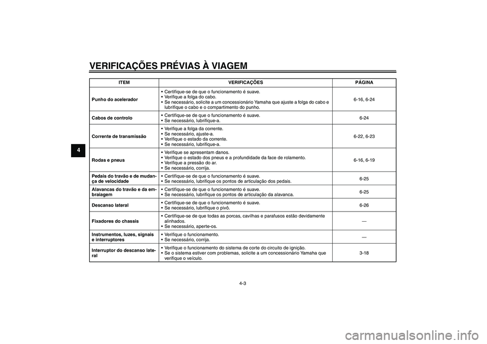 YAMAHA FZ6 N 2007  Manual de utilização (in Portuguese) VERIFICAÇÕES PRÉVIAS À VIAGEM
4-3
4
Punho do aceleradorCertifique-se de que o funcionamento é suave.
Verifique a folga do cabo.
Se necessário, solicite a um concessionário Yamaha que ajuste 