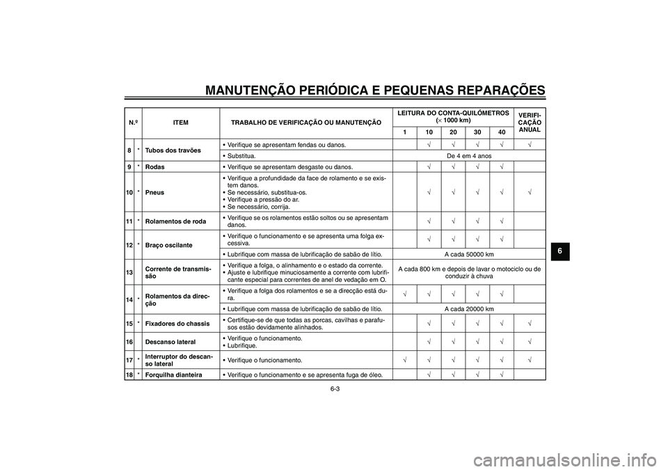 YAMAHA FZ6 N 2007  Manual de utilização (in Portuguese) MANUTENÇÃO PERIÓDICA E PEQUENAS REPARAÇÕES
6-3
6
8*Tubos dos travõesVerifique se apresentam fendas ou danos.√√√√ √
Substitua. De 4 em 4 anos
9*RodasVerifique se apresentam desgaste 