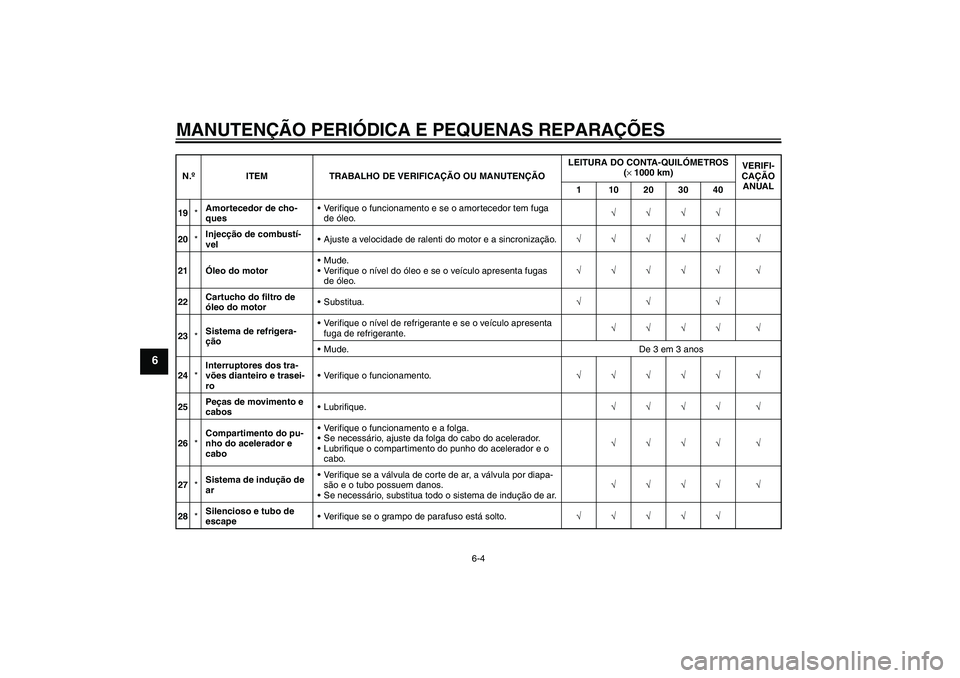 YAMAHA FZ6 N 2007  Manual de utilização (in Portuguese) MANUTENÇÃO PERIÓDICA E PEQUENAS REPARAÇÕES
6-4
6
19*Amortecedor de cho-
quesVerifique o funcionamento e se o amortecedor tem fuga 
de óleo.√√√√
20*Injecção de combustí-
velAjuste a 