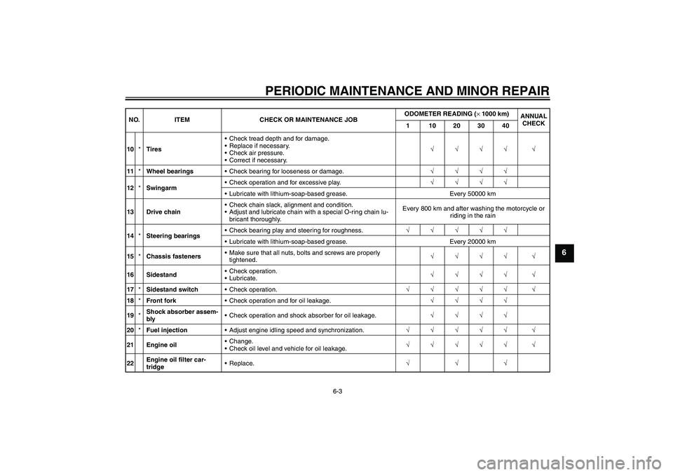 YAMAHA FZ6 N 2006 Service Manual PERIODIC MAINTENANCE AND MINOR REPAIR
6-3
6
10*TiresCheck tread depth and for damage.
Replace if necessary.
Check air pressure.
Correct if necessary.√√√√ √
11*Wheel bearingsCheck bearin