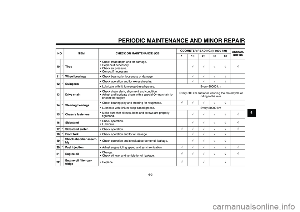 YAMAHA FZ6 N 2006  Owners Manual PERIODIC MAINTENANCE AND MINOR REPAIR
6-3
6
10*TiresCheck tread depth and for damage.
Replace if necessary.
Check air pressure.
Correct if necessary.√√√√ √
11*Wheel bearingsCheck bearin