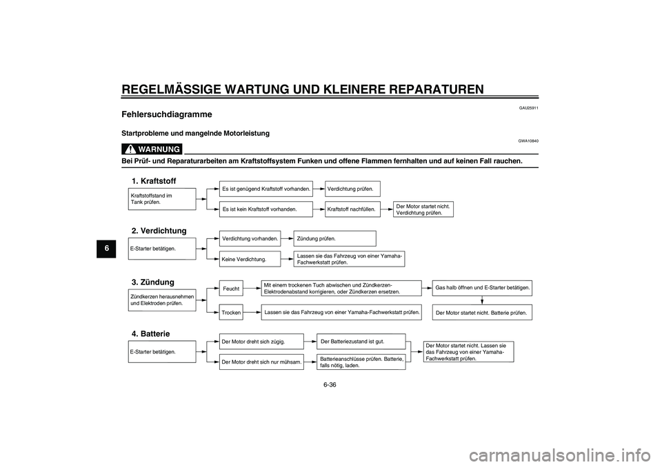 YAMAHA FZ6 N 2005  Betriebsanleitungen (in German) REGELMÄSSIGE WARTUNG UND KLEINERE REPARATUREN
6-36
6
GAU25911
Fehlersuchdiagramme Startprobleme und mangelnde Motorleistung
WARNUNG
GWA10840
Bei Prüf- und Reparaturarbeiten am Kraftstoffsystem Funke