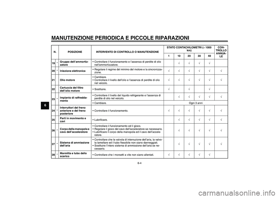 YAMAHA FZ6 N 2005  Manuale duso (in Italian) MANUTENZIONE PERIODICA E PICCOLE RIPARAZIONI
6-4
6
19*Gruppo dell’ammortiz-
zatoreControllare il funzionamento e l’assenza di perdite di olio 
nell’ammortizzatore.√√√√
20*Iniezione elet