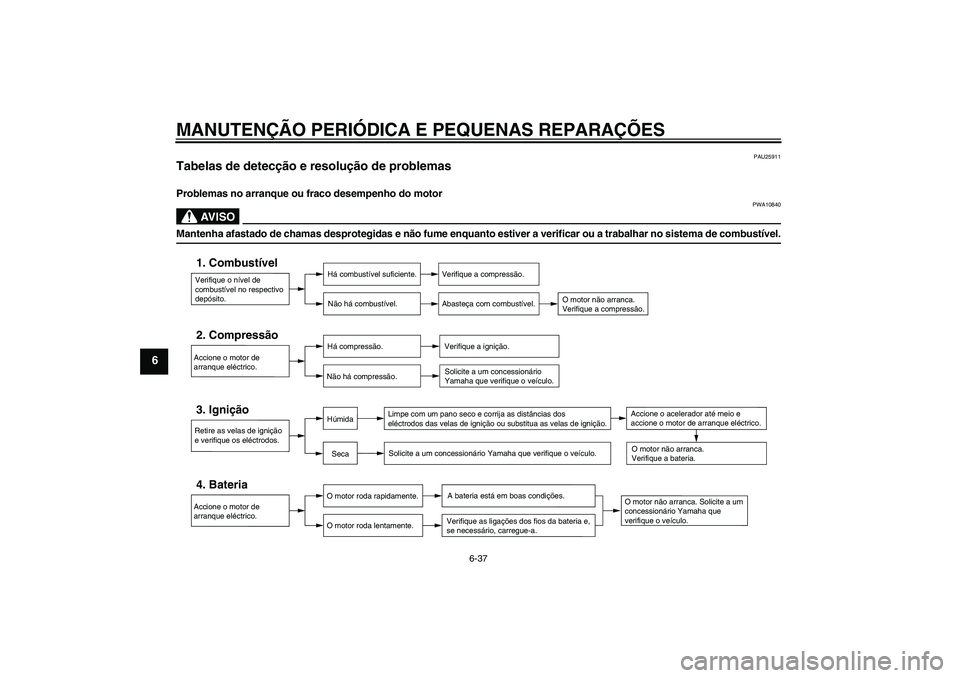 YAMAHA FZ6 N 2005  Manual de utilização (in Portuguese) MANUTENÇÃO PERIÓDICA E PEQUENAS REPARAÇÕES
6-37
6
PAU25911
Tabelas de detecção e resolução de problemas Problemas no arranque ou fraco desempenho do motor
AV I S O
PWA10840
Mantenha afastado 