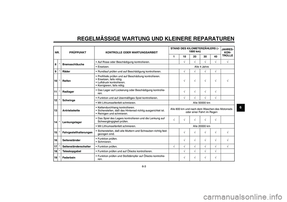 YAMAHA FZ6 N 2004  Betriebsanleitungen (in German) REGELMÄSSIGE WARTUNG UND KLEINERE REPARATUREN
6-3
6
8*BremsschläucheAuf Risse oder Beschädigung kontrollieren.√√√√ √
Ersetzen. Alle 4 Jahre
9*RäderRundlauf prüfen und auf Beschädigu