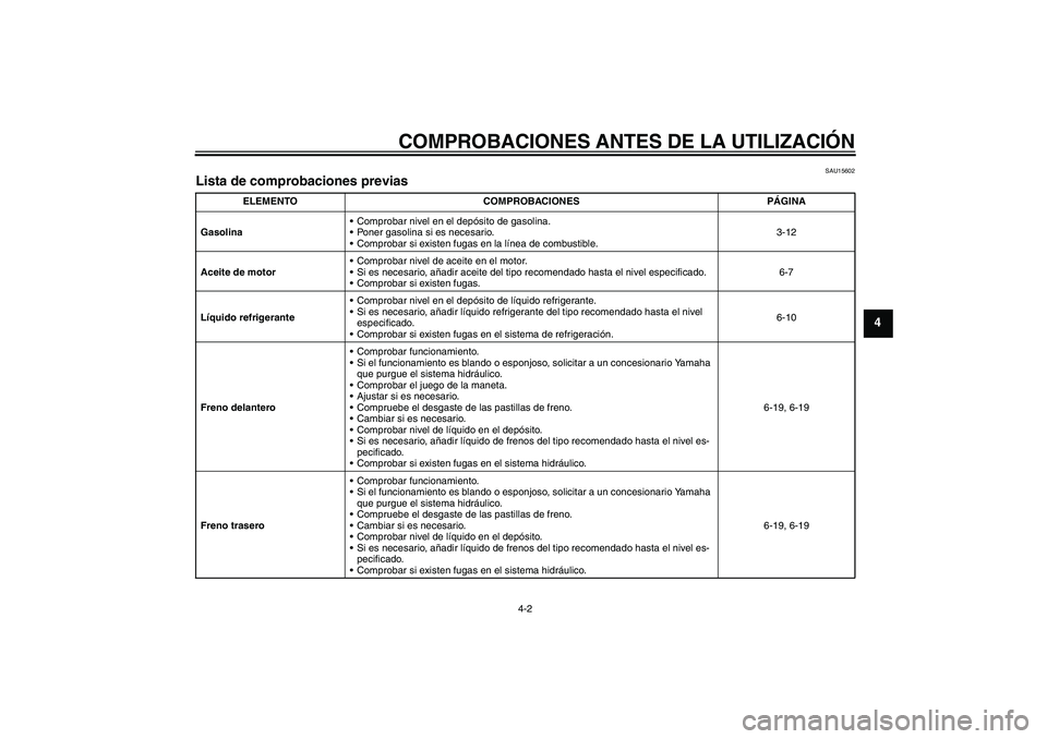 YAMAHA FZ6 N 2004  Manuale de Empleo (in Spanish) COMPROBACIONES ANTES DE LA UTILIZACIÓN
4-2
4
SAU15602
Lista de comprobaciones previas 
ELEMENTO COMPROBACIONES PÁGINA
GasolinaComprobar nivel en el depósito de gasolina.
Poner gasolina si es nece