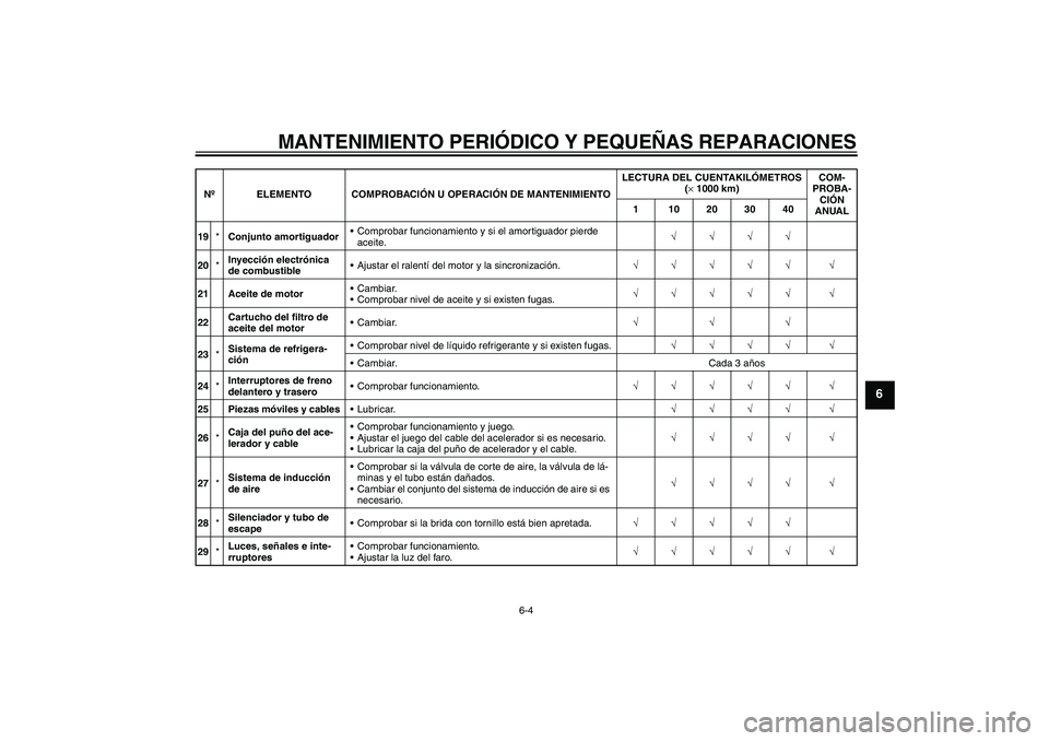 YAMAHA FZ6 N 2004  Manuale de Empleo (in Spanish) MANTENIMIENTO PERIÓDICO Y PEQUEÑAS REPARACIONES
6-4
6
19*Conjunto amortiguadorComprobar funcionamiento y si el amortiguador pierde 
aceite.√√√√
20*Inyección electrónica 
de combustibleAj