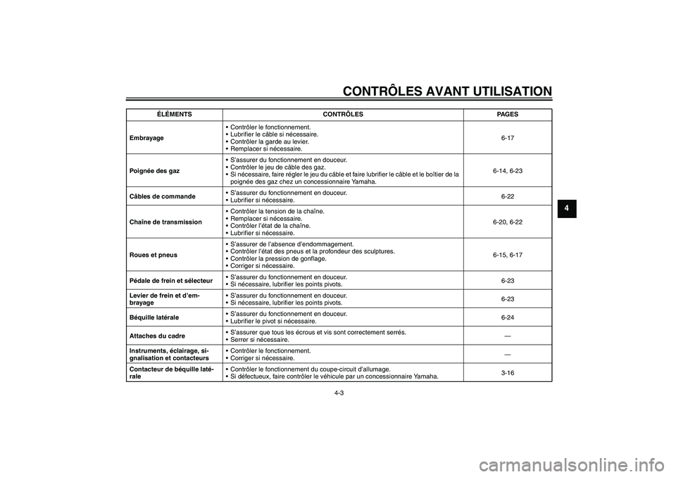 YAMAHA FZ6 N 2004  Notices Demploi (in French) CONTRÔLES AVANT UTILISATION
4-3
4
EmbrayageContrôler le fonctionnement.
Lubrifier le câble si nécessaire.
Contrôler la garde au levier.
Remplacer si nécessaire.6-17
Po i gnée des gazS’as