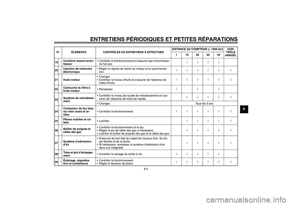 YAMAHA FZ6 N 2004  Notices Demploi (in French) ENTRETIENS PÉRIODIQUES ET PETITES RÉPARATIONS
6-4
6
19*Combiné ressort-amor-
tisseurContrôler le fonctionnement et s’assurer que l’amortisseur 
ne fuit pas.√√√√
20*Injection de carbur