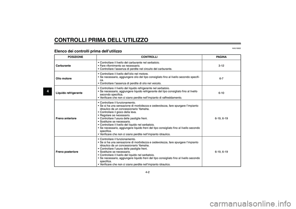 YAMAHA FZ6 N 2004  Manuale duso (in Italian) CONTROLLI PRIMA DELL’UTILIZZO
4-2
4
HAU15602
Elenco dei controlli prima dell’utilizzo 
POSIZIONE CONTROLLI PAGINA
CarburanteControllare il livello del carburante nel serbatoio.
Fare rifornimento