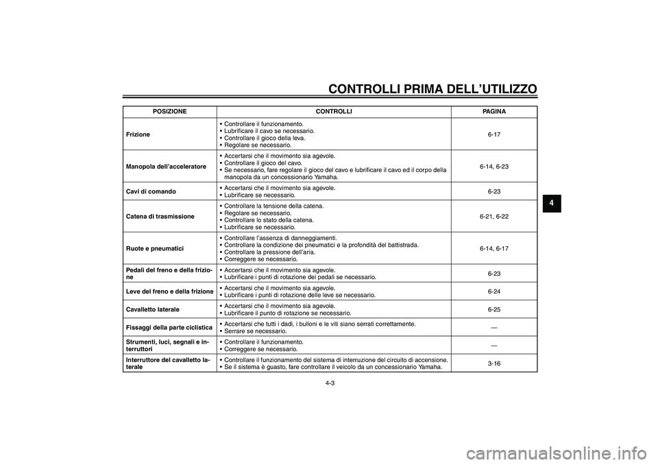 YAMAHA FZ6 N 2004  Manuale duso (in Italian) CONTROLLI PRIMA DELL’UTILIZZO4-3
4
FrizioneControllare il funzionamento.
Lubrificare il cavo se necessario.
Controllare il gioco della leva.
Regolare se necessario.6-17
Manopola dell’accelerat