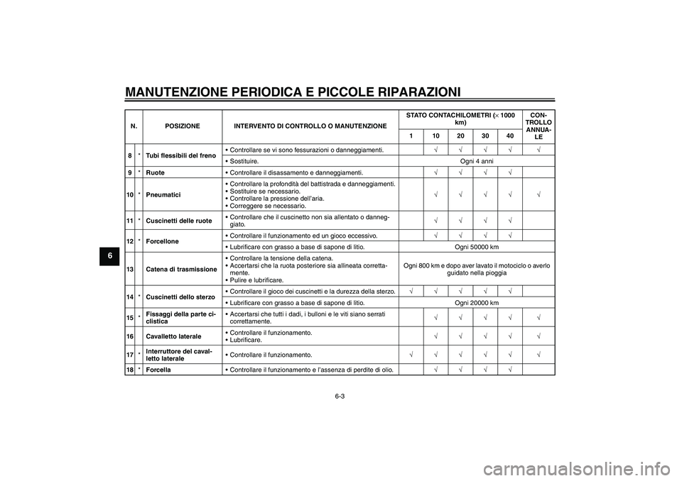 YAMAHA FZ6 N 2004  Manuale duso (in Italian) MANUTENZIONE PERIODICA E PICCOLE RIPARAZIONI
6-3
6
8*Tubi flessibili del frenoControllare se vi sono fessurazioni o danneggiamenti.√√√√ √
Sostituire. Ogni 4 anni
9*RuoteControllare il dis