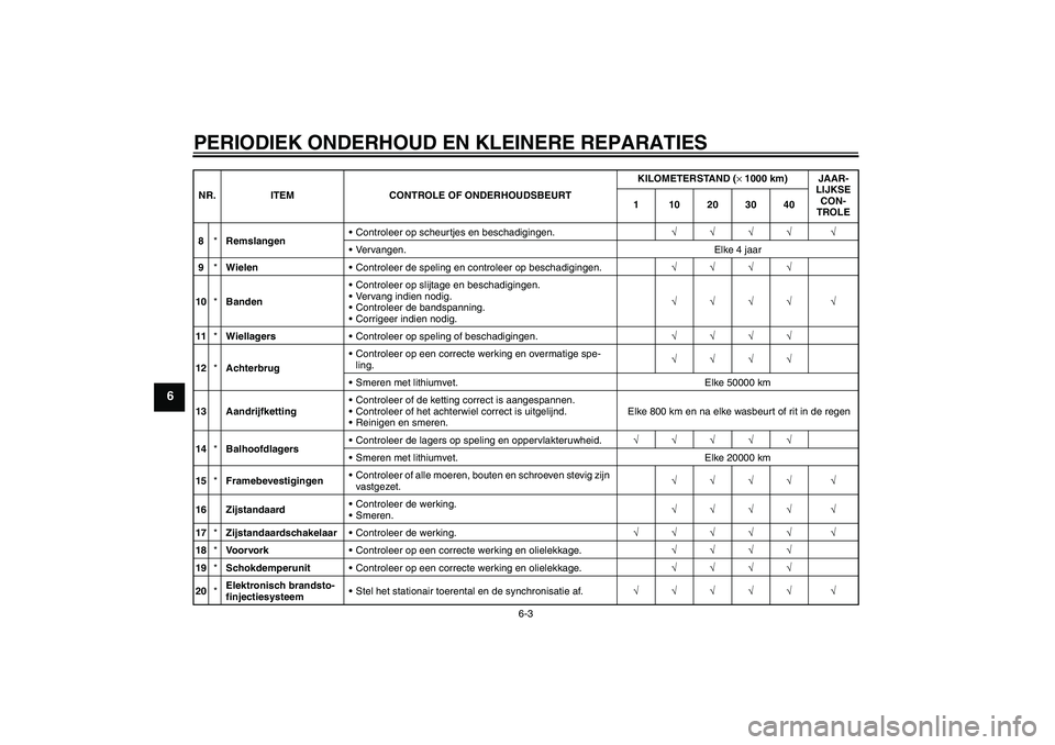 YAMAHA FZ6 N 2004  Instructieboekje (in Dutch) PERIODIEK ONDERHOUD EN KLEINERE REPARATIES
6-3
6
8*RemslangenControleer op scheurtjes en beschadigingen.√√√√ √
Vervangen. Elke 4 jaar
9*WielenControleer de speling en controleer op bescha