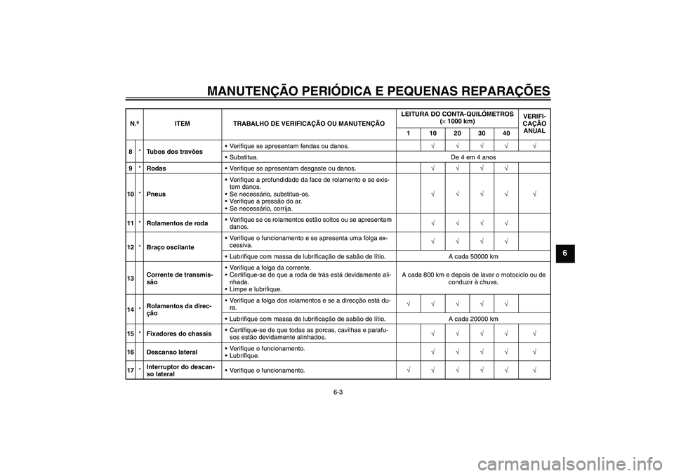 YAMAHA FZ6 N 2004  Manual de utilização (in Portuguese) MANUTENÇÃO PERIÓDICA E PEQUENAS REPARAÇÕES
6-3
6
8*Tubos dos travõesVerifique se apresentam fendas ou danos.√√√√ √
Substitua. De 4 em 4 anos
9*RodasVerifique se apresentam desgaste 