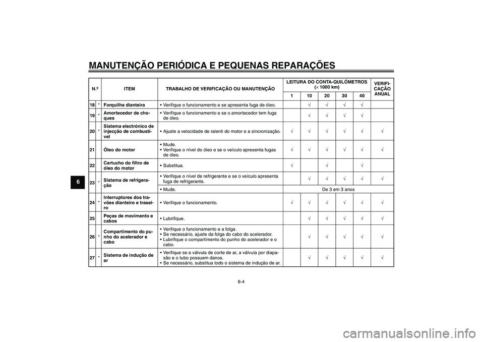 YAMAHA FZ6 N 2004  Manual de utilização (in Portuguese) MANUTENÇÃO PERIÓDICA E PEQUENAS REPARAÇÕES
6-4
6
18*Forquilha dianteiraVerifique o funcionamento e se apresenta fuga de óleo.√√√√
19*Amortecedor de cho-
quesVerifique o funcionamento e