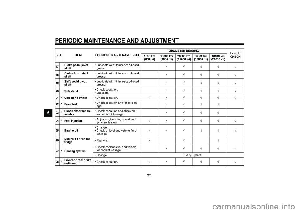 YAMAHA FZ6 NHG 2009 Service Manual PERIODIC MAINTENANCE AND ADJUSTMENT
6-4
6
17Brake pedal pivot 
shaftLubricate with lithium-soap-based 
grease.√√√√√
18Clutch lever pivot 
shaftLubricate with lithium-soap-based 
grease.√