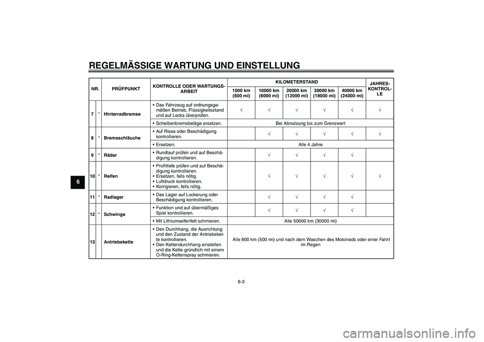 YAMAHA FZ6 NHG 2009  Betriebsanleitungen (in German) REGELMÄSSIGE WARTUNG UND EINSTELLUNG
6-3
6
7*HinterradbremseDas Fahrzeug auf ordnungsge-
mäßen Betrieb, Flüssigkeitsstand 
und auf Lecks überprüfen.√√√√√√
Scheibenbremsbeläge erse