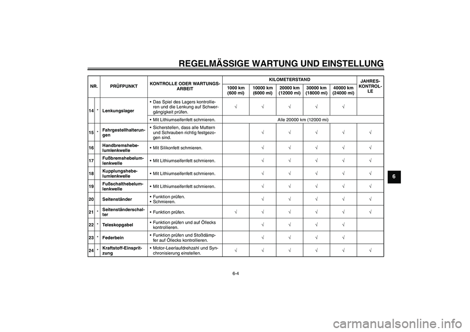 YAMAHA FZ6 NHG 2009  Betriebsanleitungen (in German) REGELMÄSSIGE WARTUNG UND EINSTELLUNG
6-4
6
14*LenkungslagerDas Spiel des Lagers kontrollie-
ren und die Lenkung auf Schwer-
gängigkeit prüfen.√√√√√
Mit Lithiumseifenfett schmieren. Alle