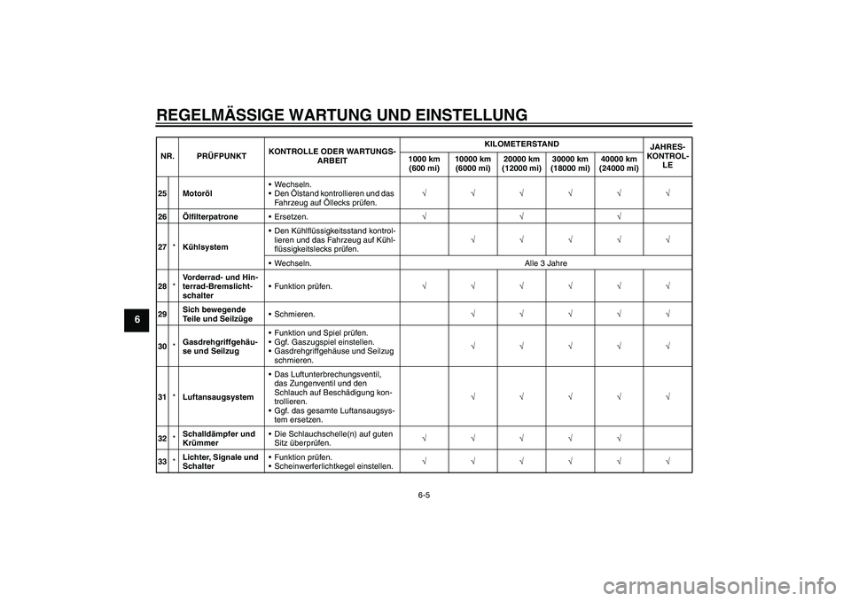 YAMAHA FZ6 NHG 2009  Betriebsanleitungen (in German) REGELMÄSSIGE WARTUNG UND EINSTELLUNG
6-5
6
25 MotorölWechseln.
Den Ölstand kontrollieren und das 
Fahrzeug auf Öllecks prüfen.√√√√√√
26ÖlfilterpatroneErsetzen.√√√
27*Kühlsy
