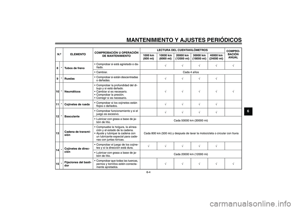 YAMAHA FZ6 NHG 2009  Manuale de Empleo (in Spanish) MANTENIMIENTO Y AJUSTES PERIÓDICOS
6-4
6
8*Tubos de frenoComprobar si está agrietado o da-
ñado.√√√√√
Cambiar. Cada 4 años
9*RuedasComprobar si están descentradas 
o dañadas.√√