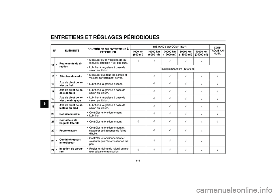 YAMAHA FZ6 NHG 2009  Notices Demploi (in French) ENTRETIENS ET RÉGLAGES PÉRIODIQUES
6-4
6
14*Roulements de di-
rectionS’assurer qu’ils n’ont pas de jeu 
et que la direction n’est pas dure.√√√√√
Lubrifier à la graisse à base d