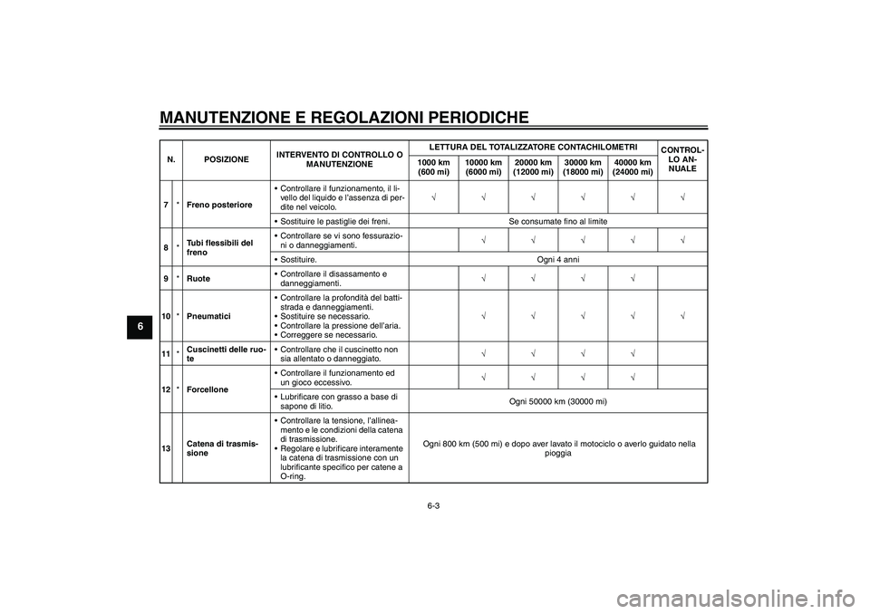 YAMAHA FZ6 NHG 2009  Manuale duso (in Italian) MANUTENZIONE E REGOLAZIONI PERIODICHE
6-3
6
7*Freno posterioreControllare il funzionamento, il li-
vello del liquido e l’assenza di per-
dite nel veicolo.√√√√√√
Sostituire le pastiglie